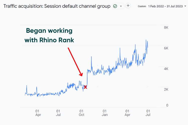 Real estate case study - 205% increase in organic traffic