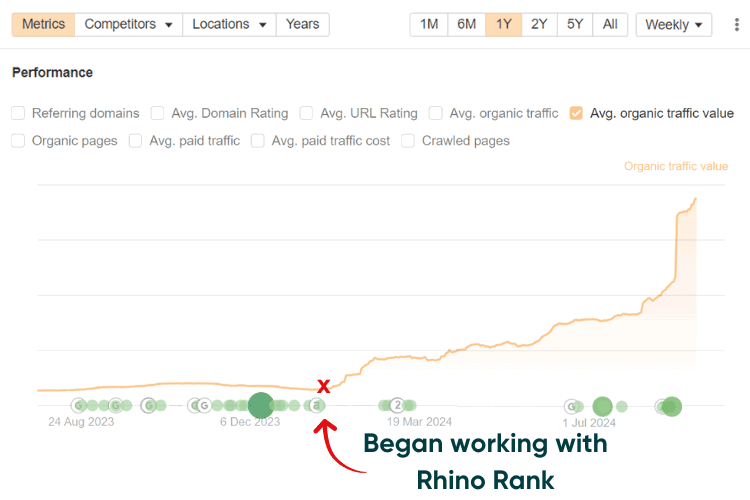 Travel Agent - increase in organic traffic value
