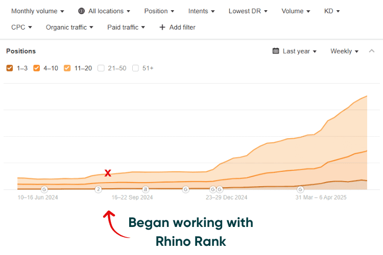 Dentist - increase in ranked keywords