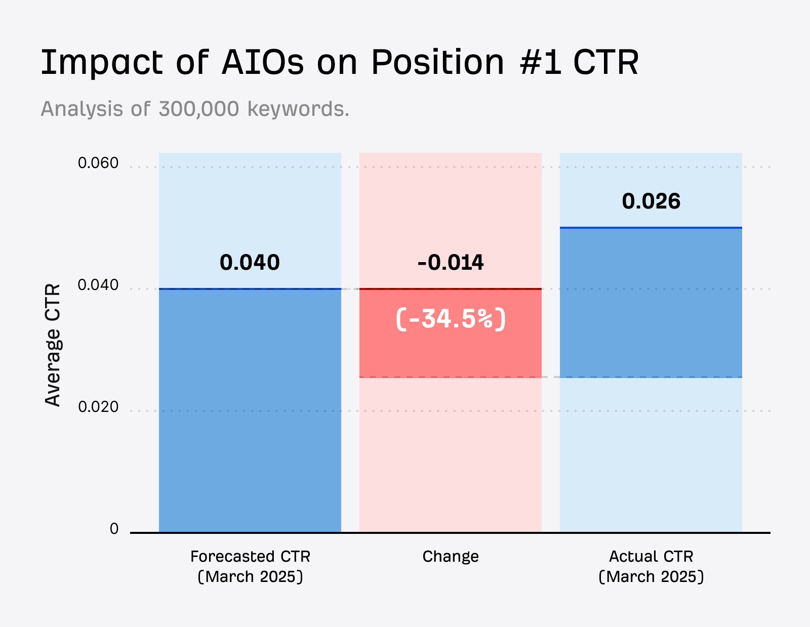 Ahrefs 34.5% lower average clickthrough rate (CTR)