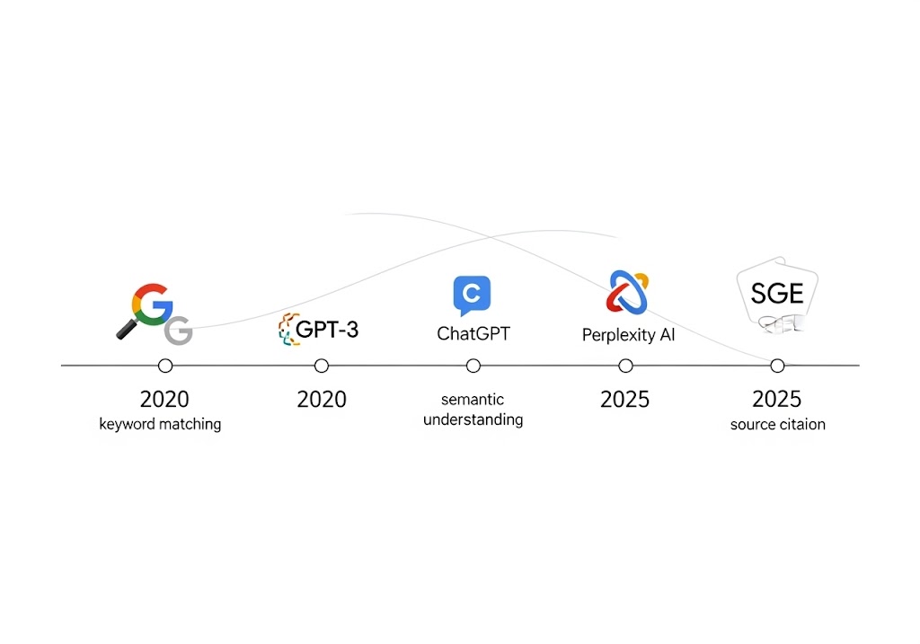 Evolution of AI Algorithms